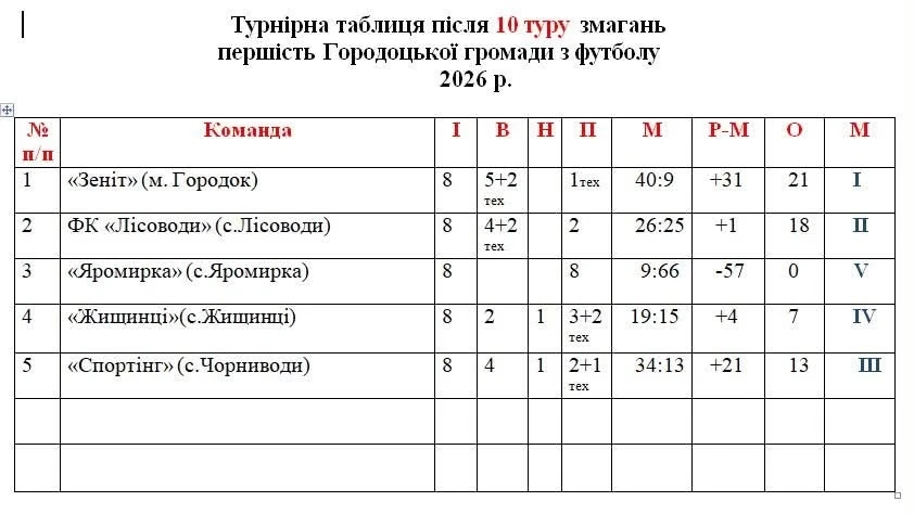У Городоцькій громаді завершилася футбольна першість. Хто переміг