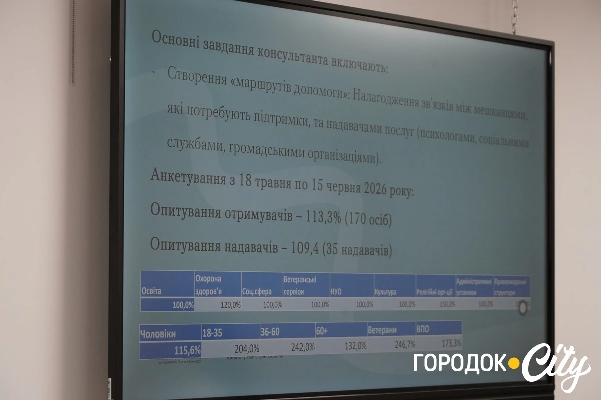 У Городоцькій громаді створили маршрут до послуг із ментального здоров’я
