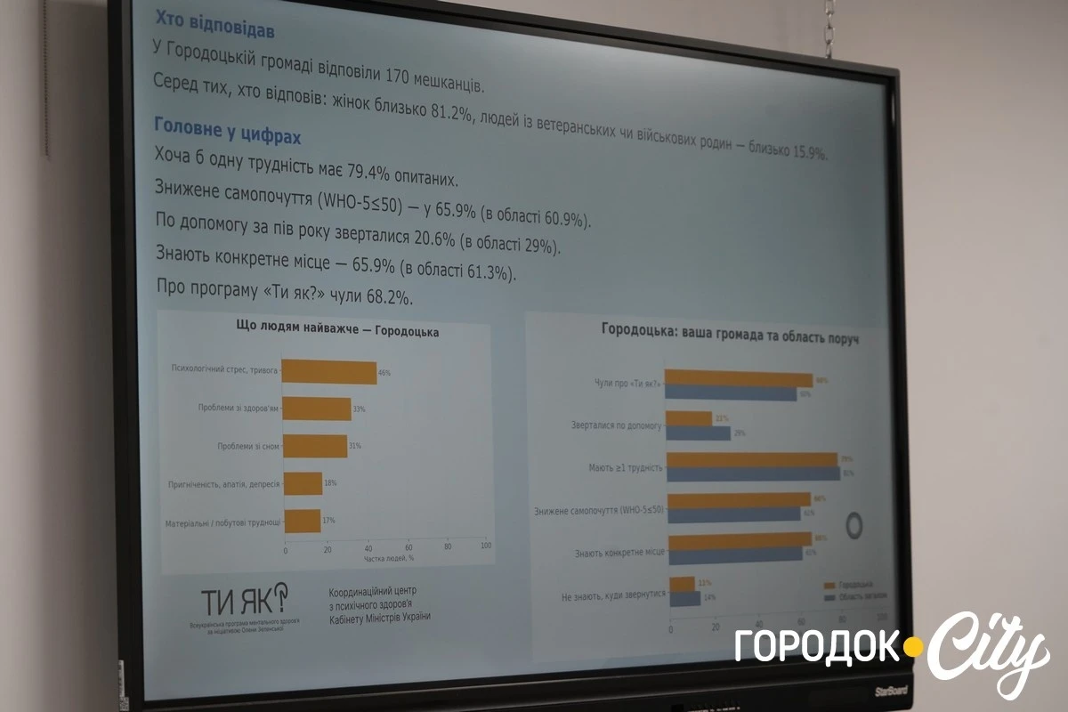 У Городоцькій громаді створили маршрут до послуг із ментального здоров’я