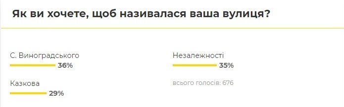 Із трьох запропонованих варіантів вони вибрали той, що їм був більше до вподоби.