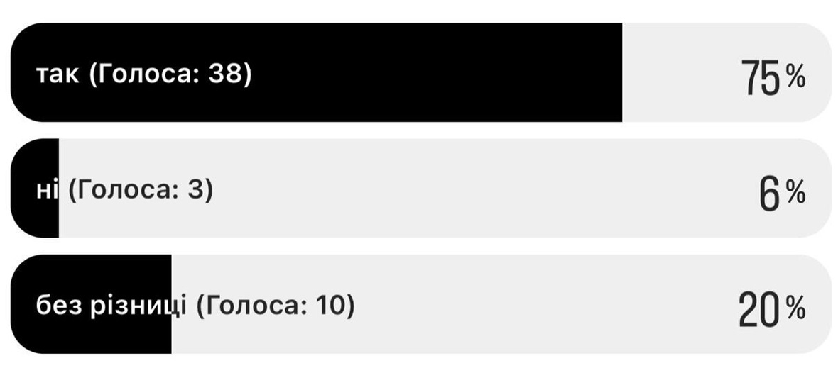 Проголосувало 53 користувач: 7 чоловіків та 44 жінки.