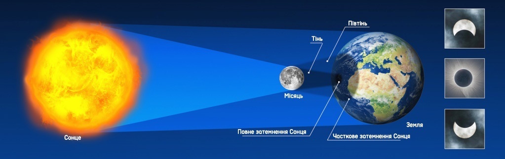 Схема сонячного затемнення