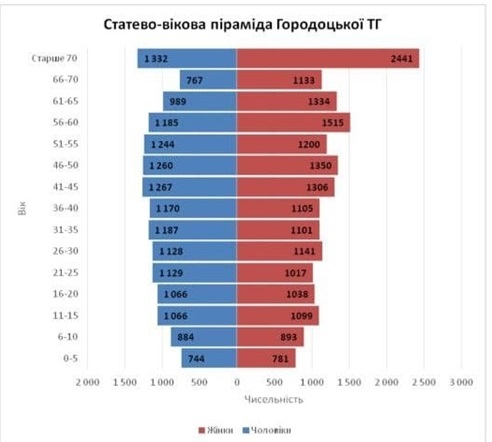 Статево-вікова піраміда населення Городоцької громади.
