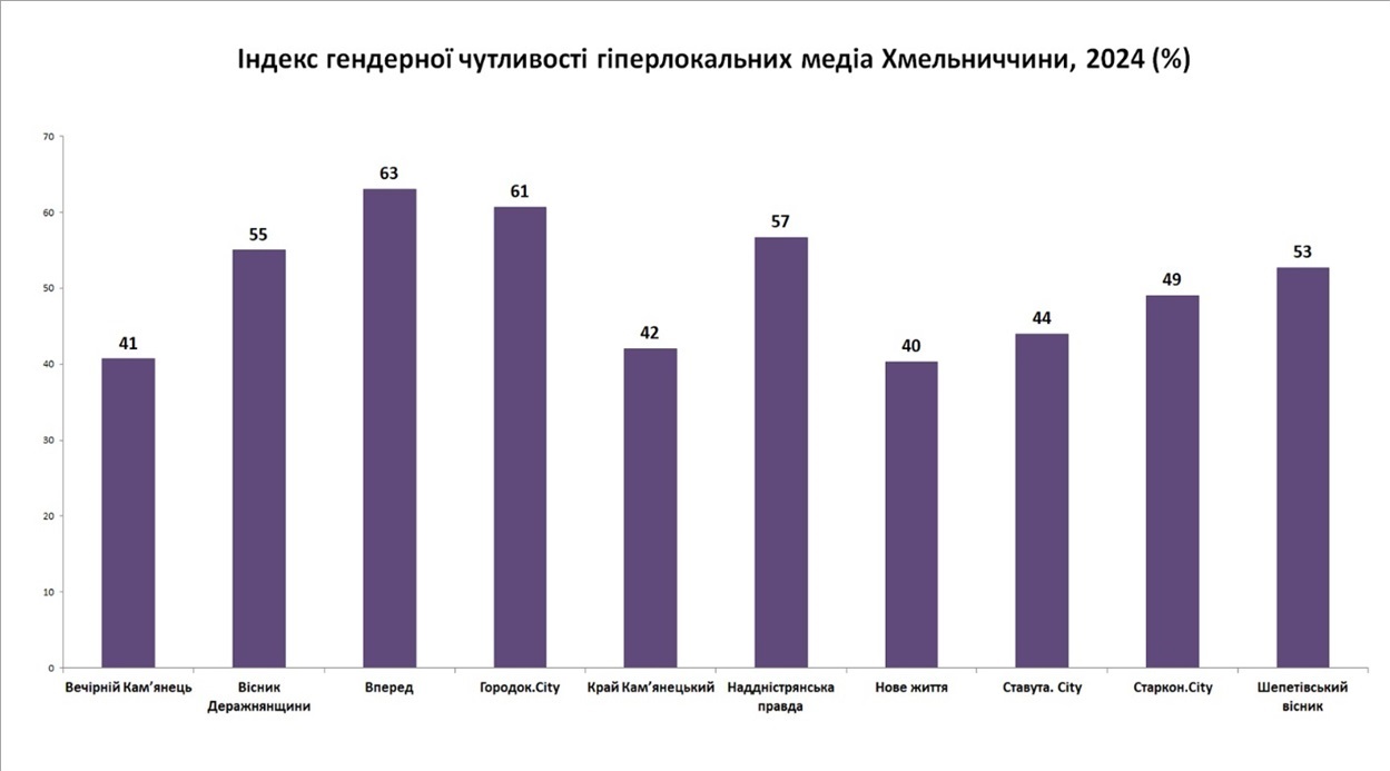 Індекс гендерної чутливості гіперлокальних медіа Хмельниччини