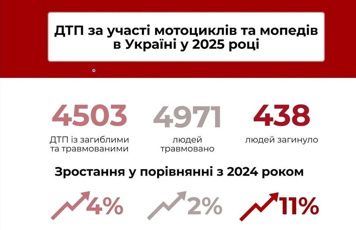 Скарги на шум і ризики на дорогах: городоцькі поліцейські нагадали правила для мотоциклістів