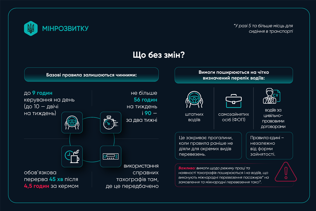 Україна переходить на європейські правила праці та відпочинку водіїв: що зміниться для городоччан