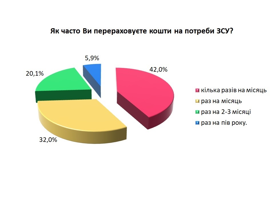 Результати свідчать про те, що здебільшого на ЗСУ городоччани «донатять» кілька або хоча б раз на місяць.