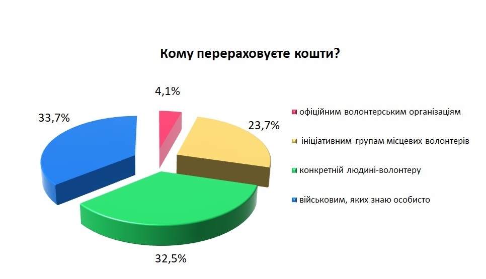 Тож робимо висновок, що спершу городоччани «донатять» військовим, яких знають особисто, а також конкретному волонтеру.