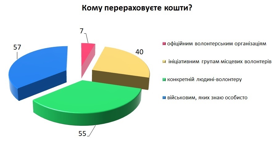 Результати представлені із зазначенням кількості осіб, обравших ту чи іншу відповідь.