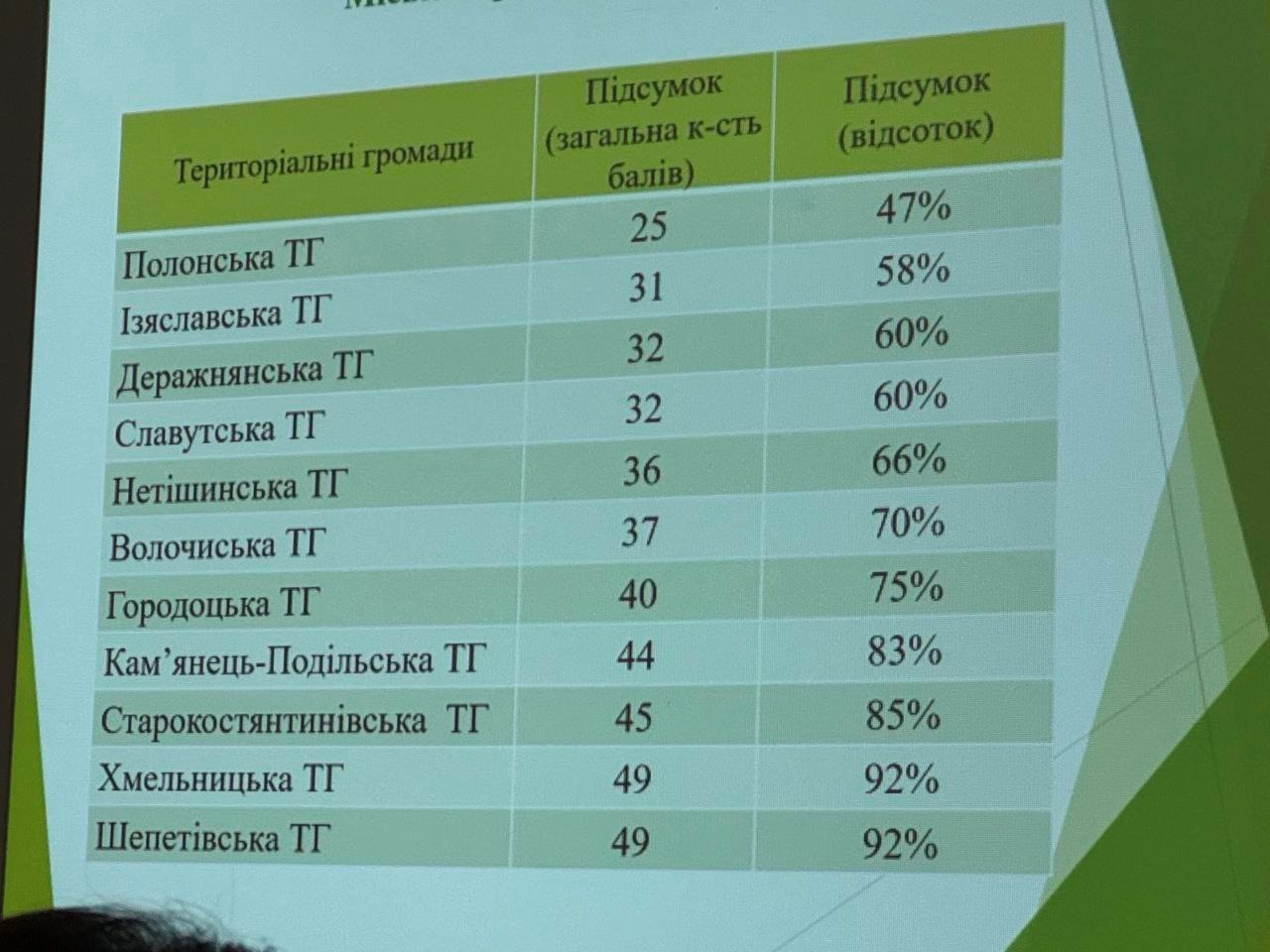 Городоцька громада — серед лідерів: результати обласного конкурсу «Найкраща соціальна громада»