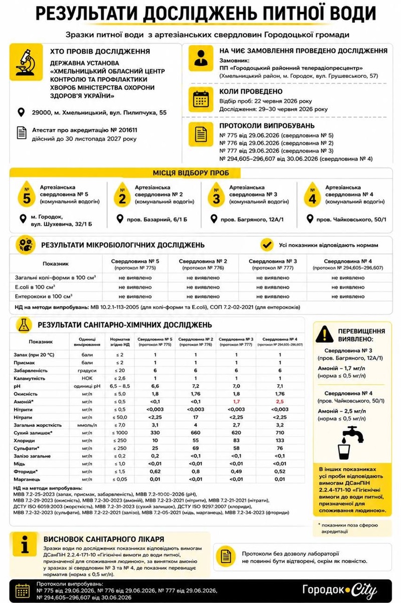 Інфографіка результатів аналізів