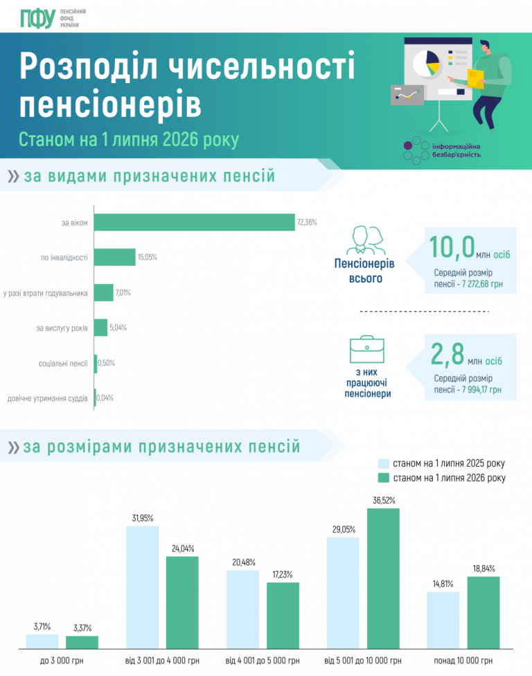 Аналіз розподілу виплат пенсіонерам у 2026 році.