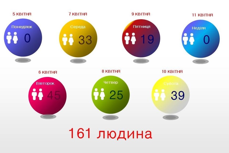 динаміка захворюваності на коронавірус у Городоцькій громаді 