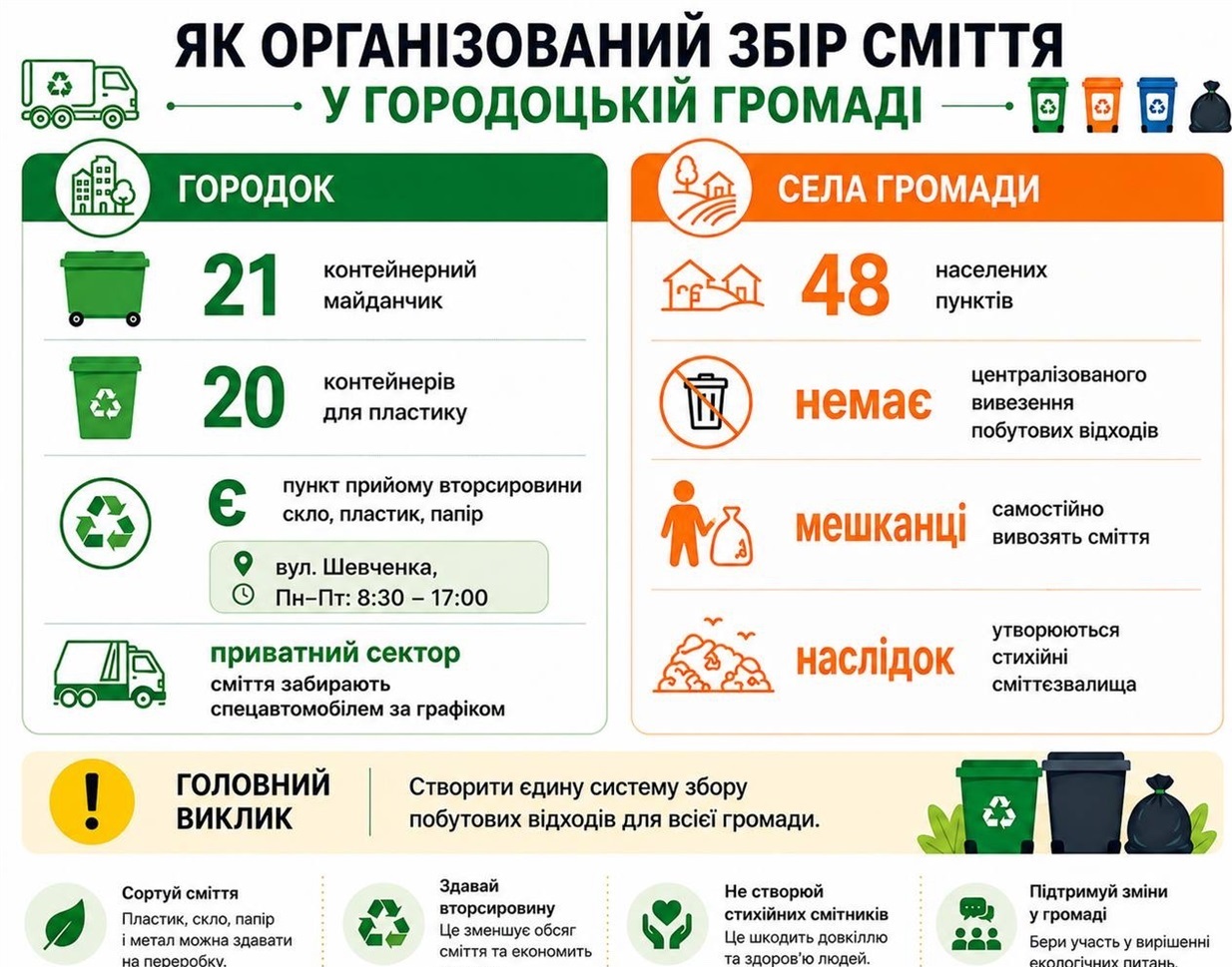 Від контейнера до полігону: що відбувається зі сміттям у Городоцькій громаді