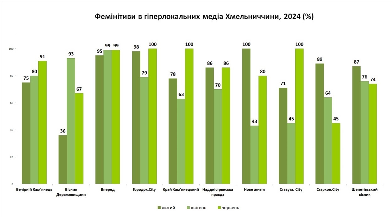 Фемінітиви в гіперлокальних медіа Хмельниччини