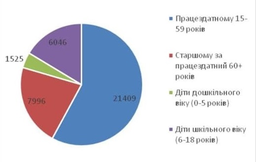 Вікова структура населення громади.