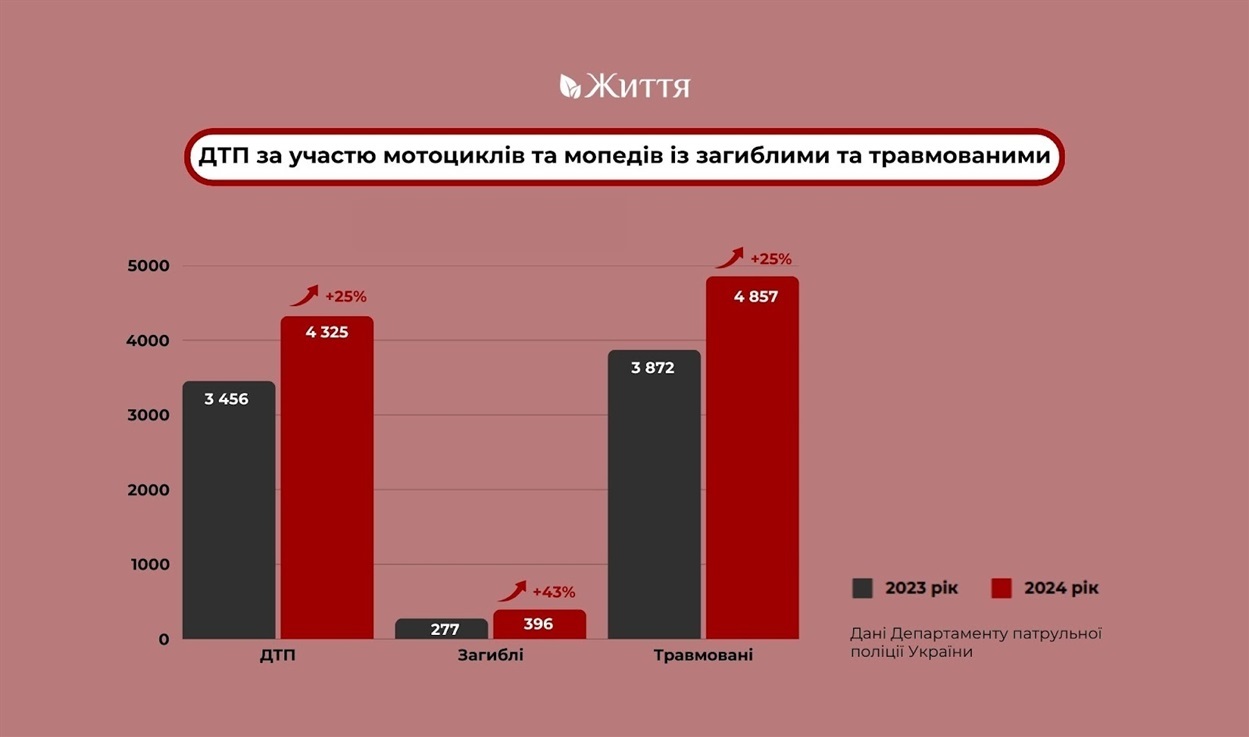 Інфографіка ГО «Життя»