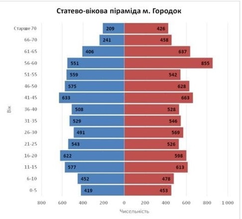 Статево-вікова піраміда населення міста Городок.